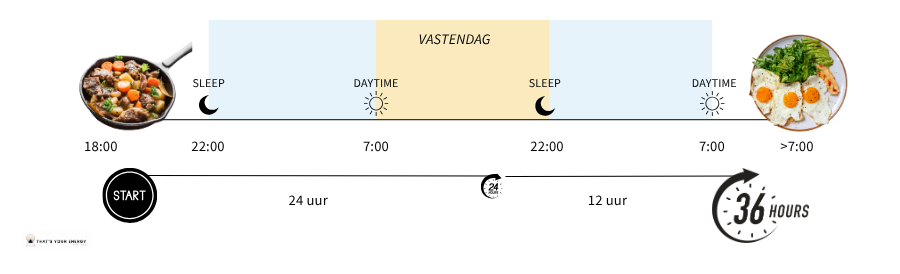Zo ziet 36 uur vasten eruit. Intermitterend vasten voor 36 uur. 